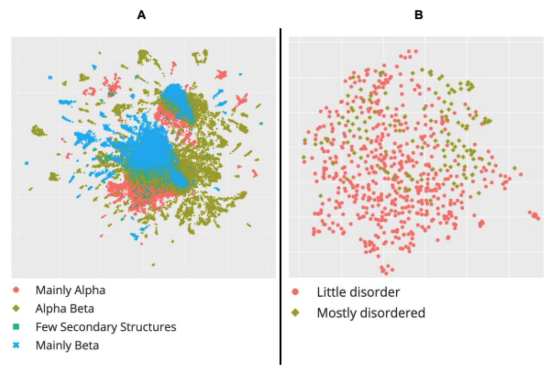 Learned embeddings from deep learning to visualize and predict protein sets