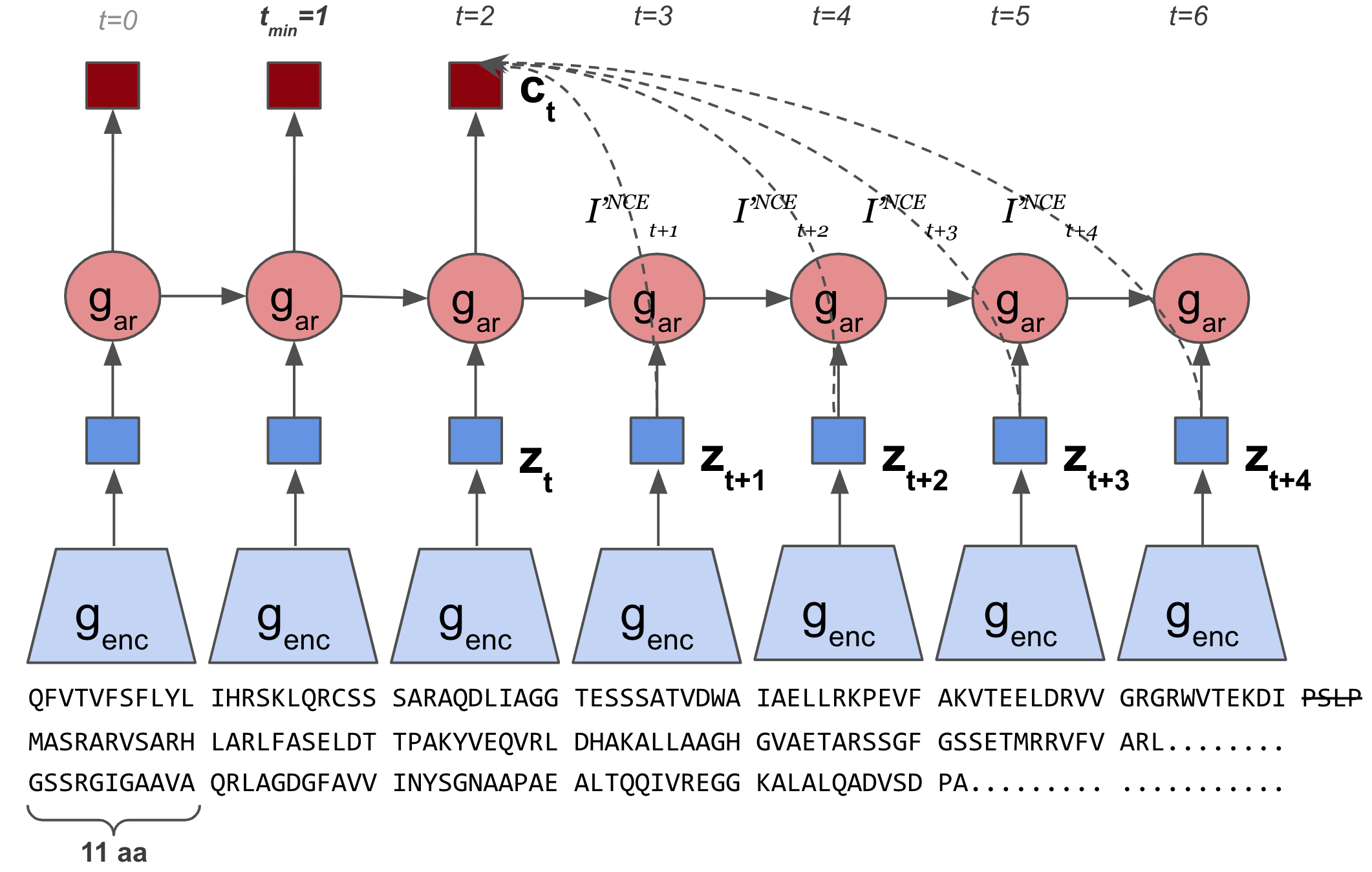 Self-Supervised Contrastive Learning of Protein Representations by Mutual Information Maximization