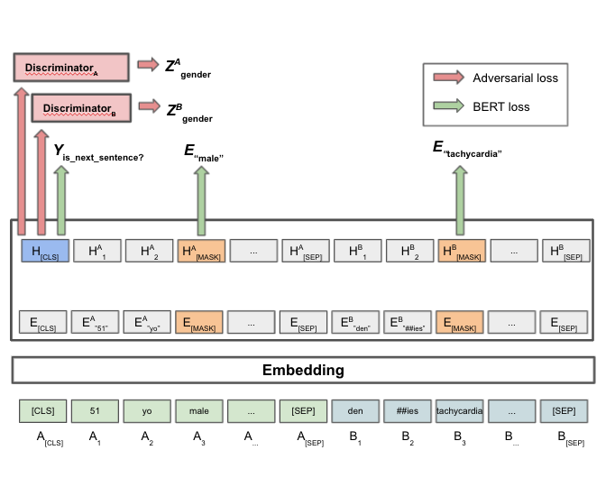 Hurtful Words: Quantifying Biases in Clinical Contextual Word Embeddings